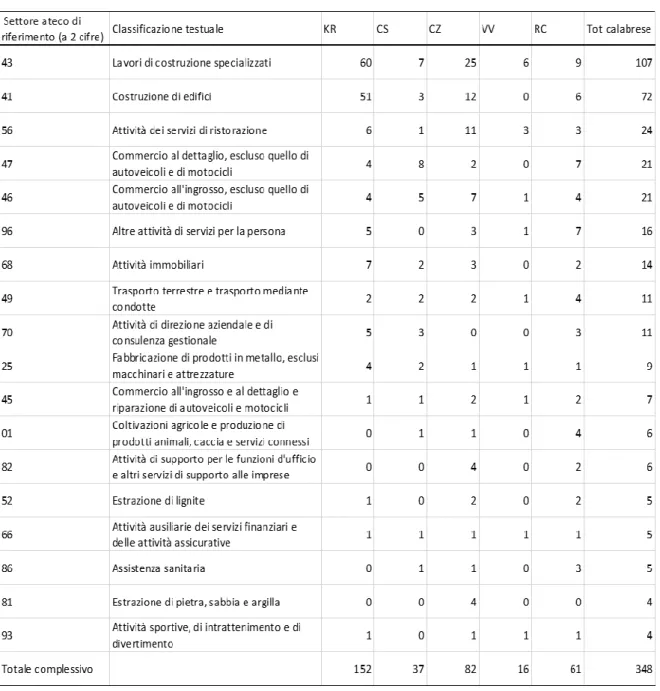 Tabella 5 - Numero di imprese calabresi per Codice Ateco (a due cifre) nel territorio di Cremona,  frequenze assolute per provincia titolare/top manager 
