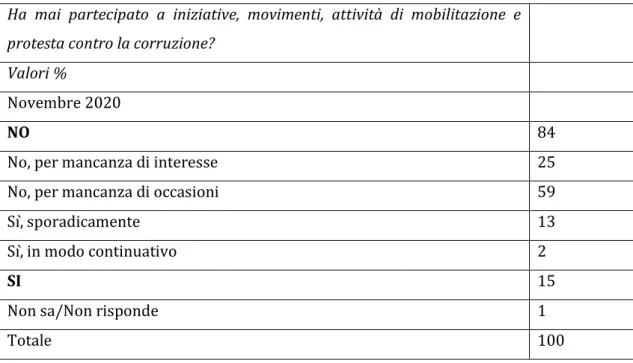 Tabella 2 – Partecipazione alle mobilitazioni, valore assoluto 