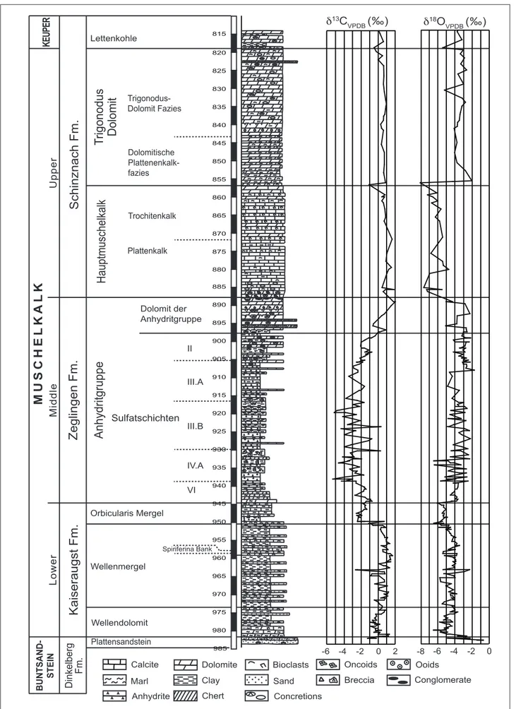Fig. 1A- Lithostratigraphic column of  the upper “Buntsandstein” to “Lower Keuper” in the deep Nagra-borehole at Weiach (Matter et al