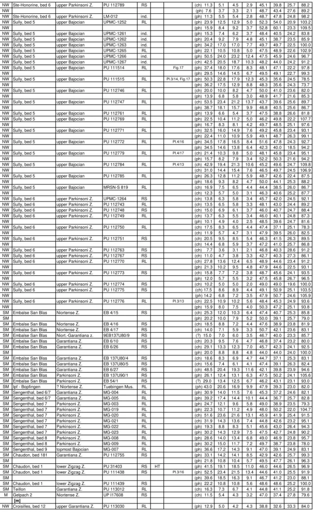 NW Sully, bed 5 upper Bajocian PU 111515  RL Pl.3/14, Fig.17 (ph)  50.3 22.8 17.9 12.3 45.3 35.6 24.5 78.5
