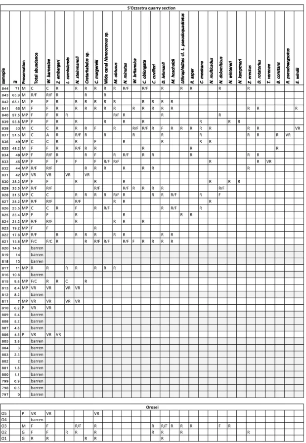 Table S1. Calcareous nannofossil range chart of  the Schiriddè Limestone and Siniscola Marl in the S’Ozzastru section (samples 797-844) and  of  the Siniscola Marl in the Orosei area (O1 - O5)