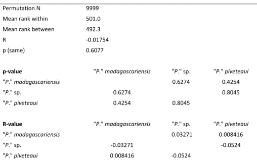 Table S4 - Analysis of  similarities  (ANOSIM) performed  on the entire dataset of   morphometric and meristic  parameters  showing  no   si-gnificant  differences   betwe-en  groups  defined  a  priori  (all p &gt; 0.05).