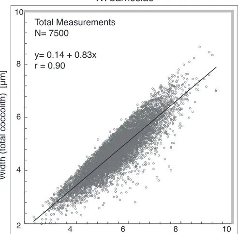 Fig. S2 - Scatter plots of  W. barnesiae  length and width  with  Pear-son  correlation  coefficient  (r) and the number of   mea-surements (N).