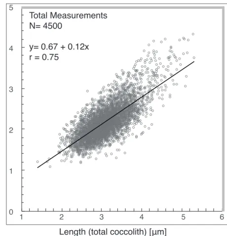 Fig. S3 - Scatter plots of  Z. erectus  length and width with  Pear-son  correlation  coefficient  (r) and the number of   mea-surements (N).