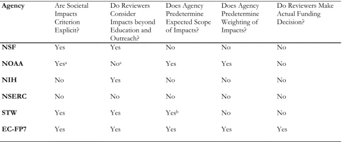 Table 1. Comparison of 6 CAPR agencies in terms of 5 key aspects of peer review models  Agency  Are Societal 