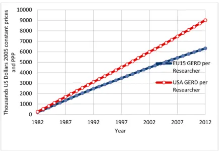 Figure 5 – Cumulative R&amp;D expenditure per researcher, as integrated over the period 1982-2012 (U.S