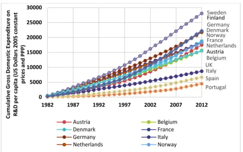 Figure 6b) Cumulative R&amp;D expenditure per capita with reference to 1982 in sample of EU countries