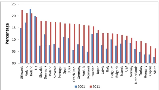 Figure 7 – STEM graduates per 1000 inhabitants with 20-29 years old in a sample of EU countries and the  USA, 2012