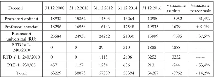 Tabella 2 –Variazione docenti dal dicembre 2008 al dicembre 2016  Docenti  31.12.2008  31.12.2010  31.12.2012  31.12.2014  31.12.2016  Variazione  assoluta  Variazione  percentuale  Professori ordinari  18932  15852  14503  13264  12980  -5952  - 31,4%  Pr