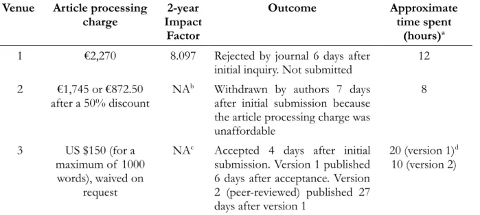 Table 1. Features of  three publication venues (journal or platform) approached, outcomes, and time  involved 
