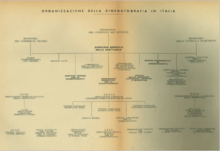 Fig. 1 - Rappresentazione della «Organizzazione della cinematografia in Italia» sul “Cine Annuario” (1948: s.i.p.).