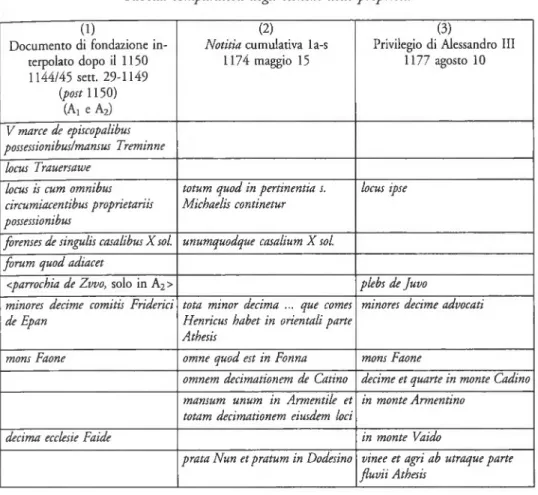 Tabella  comparativa degli elenchi delle proprietà (1)