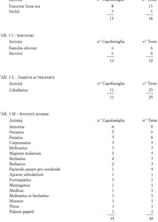 TAB.  3 M -  A ttività diverse