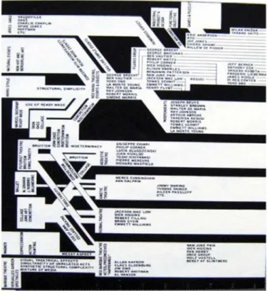 Figura 2.  Georges Maciunas, Diagrama Fluxus [fragmento] (1966)