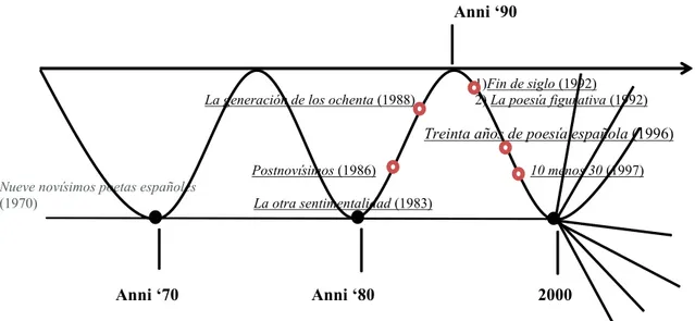 Figura  1 . Andamento della poesia spagnola contemporanea.