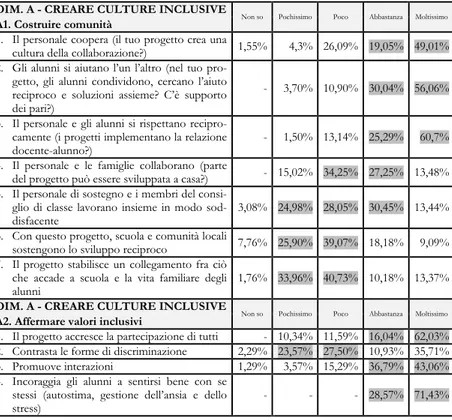 Tabella n. 7. Risultati Dimensione A - Creare Culture Inclusive 