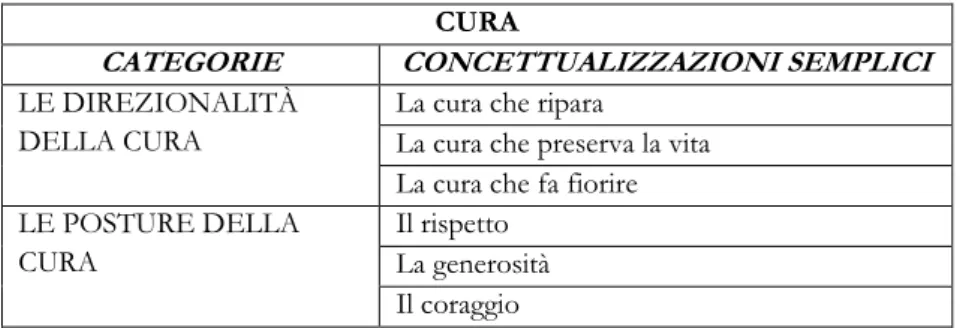 Tabella n. 2. Coding system sul concetto di cura  CURA 