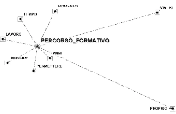 Figura n. 2. Associazioni di parole con il lemma percorso formativo 