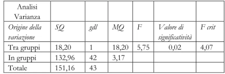 Tabella n. 4. Confronto tra medie nell’ambito della riflessione lin- lin-guistica  Analisi  Varianza  Origine della  variazione  SQ  gdl  MQ  F  Valore di  significatività  F crit  Tra gruppi  18,20  1  18,20  5,75  0,02  4,07  In gruppi  132,96  42  3,17 