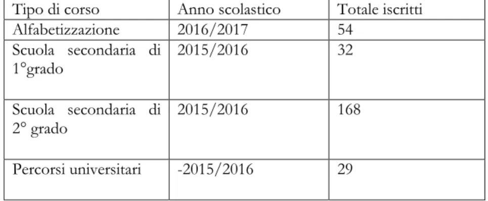 Tabella n.1. Numero iscritti carcere di Bollate a.s. 2015/2016  Tipo di corso  Anno scolastico  Totale iscritti 