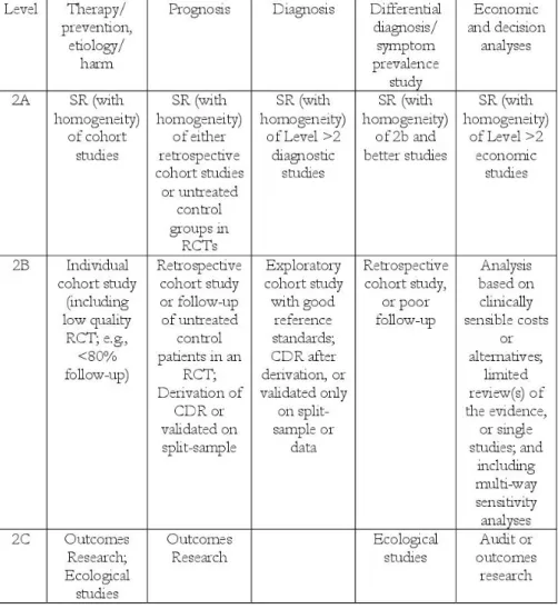 Tabella 2b. Levels of evidence set up by CEBM [64]