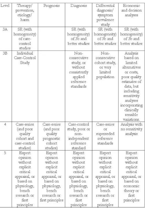 Tabella 2c. Levels of evidence set up by CEBM [64] 