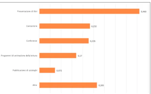 Figura 11 – Percentuale di librerie che svolgono attività di promozione della lettura, per attività 26