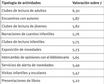 Figura 10 – Actividades de las bibliotecas que más contribuyen a la promoción lectora 22