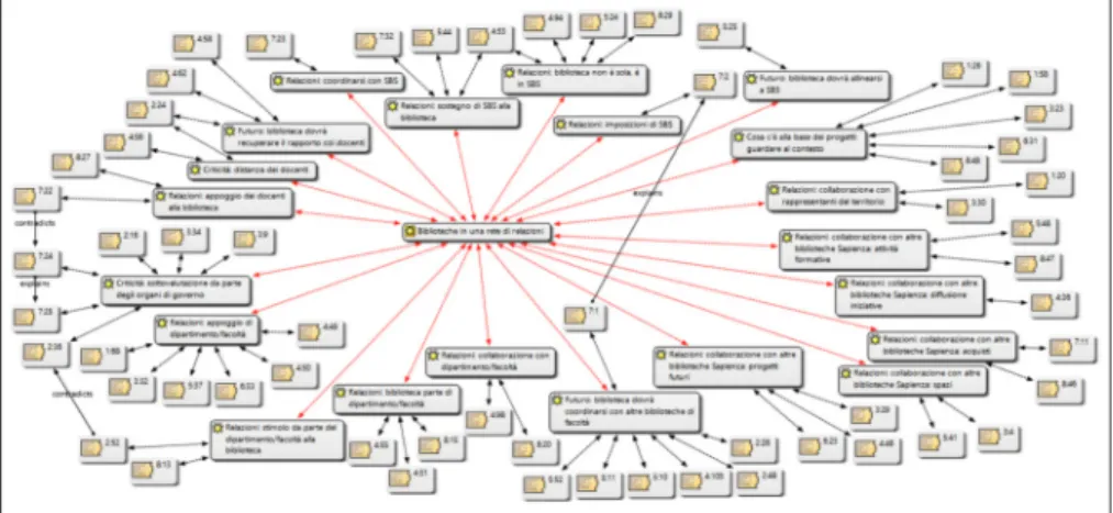 Figura 3 – Rete creata con ATLAS.ti per raccogliere le osservazioni degli intervistati a proposito  della rete di relazioni nella quale sono inserite le biblioteche della Sapienza
