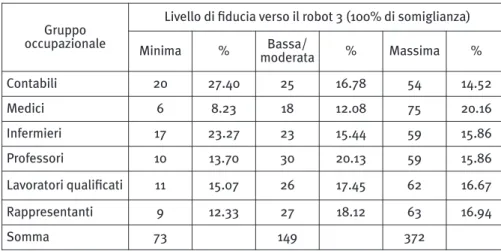 Figura 4 – Distribuzione dei voti a seconda del grado  di fiducia verso il robot per gruppi individuali di professioni 