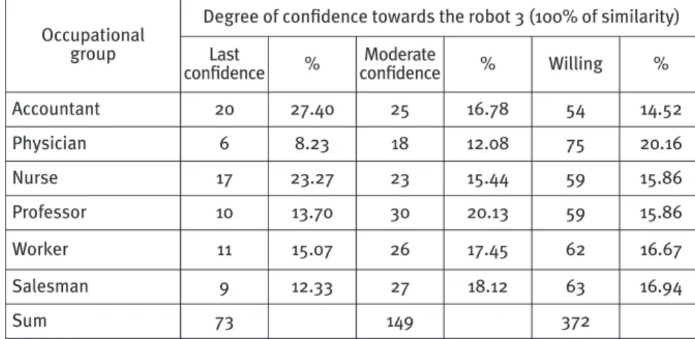Figure 4 – Frequency distribution for a variable of a degree of confidence towards  the robot for individual groups of professions