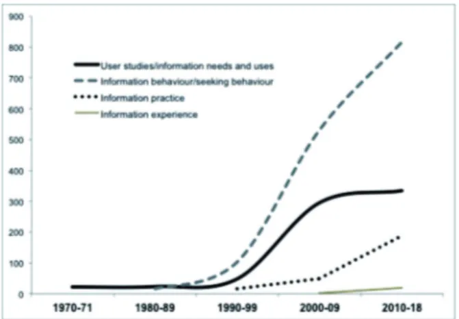 Gráfico 1 – Evolución de la incorporación de las distintas denominaciones de los estudios centrados en los usuarios en los trabajos recogidos en la categoría Information science and library science de la WoS
