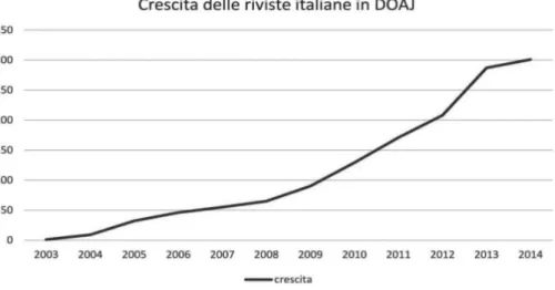 Figura 1 – Dati sulla crescita delle riviste italiane nella Directoy of open access journals