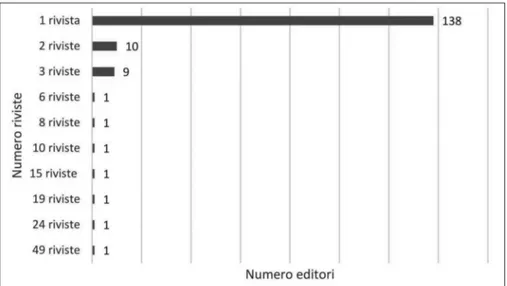 Figura 5 – Numero di riviste pubblicate per editore, presenti nella DOAJ