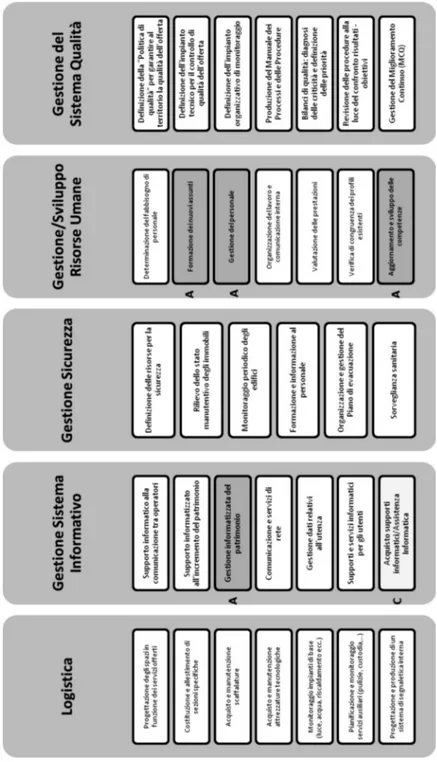 Figura 4 – Processi (Macro e Micro) di supporto alla catena dei processi produttivi: mappa delle funzioni integrate di un sistema bibliotecario A Funzioni integrate emerse dall’analisi delle leggi regionali B Funzioni integrate emerse dall’analisi di statu