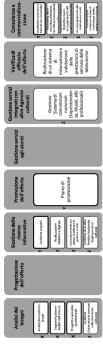 Figura 7 – Sintesi delle funzioni/processi di base emerse dal Brainstorming Figura 8 – Sintesi delle funzioni/processi di supporto emerse dal Brainstorming