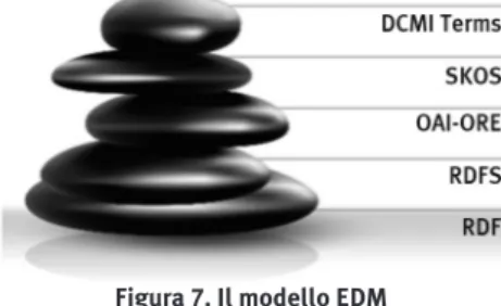 Figura 7. Il modello EDM