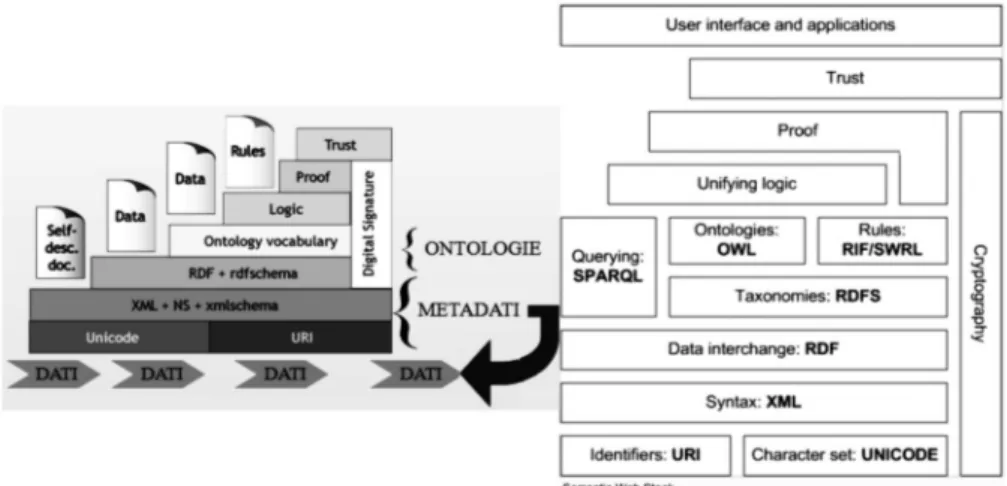 Figura 3. Le tecnologie del Web semantico  (Semantic Web Layer-Cake Diagram e Semantic Web Stack 15 )