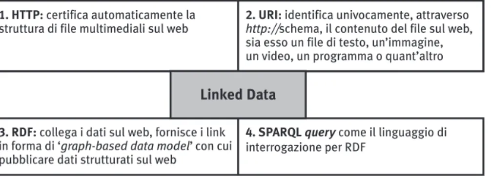 Figura 4. Componenti della tecnologia Linked Data.