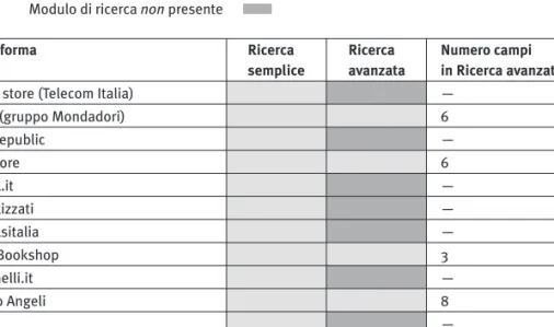 Tab. 7. Presenza della ricerca avanzata nelle piattaforme di e-book (rilevazione effettuata nel mese di settembre 2011)