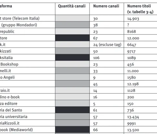 Tab. 8. I canali di ricerca nelle piattaforme di e-book (rilevazione effettuata nel mese di settembre 2011)