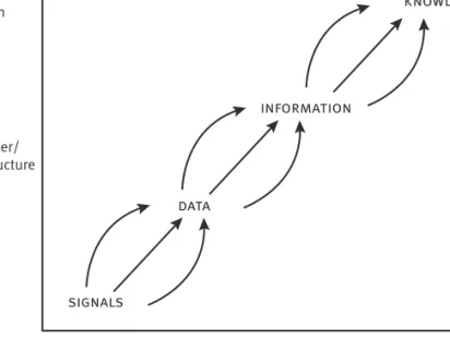 Fig. 1. Data Information and Knowledge