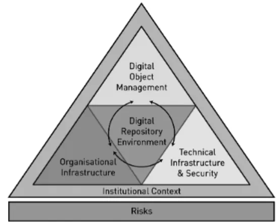 Figure 1: interrelationships within a digital repository environment 