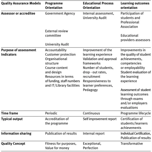 Tab. 1 Taxonomy of LIS Quality Assurance Models