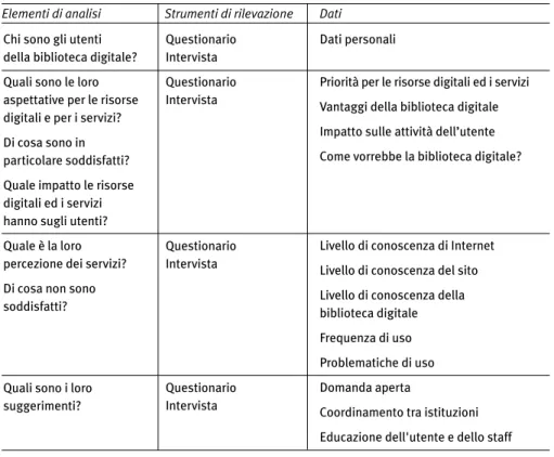 Tabella dei dati raccolti per l’indagine dell’utente