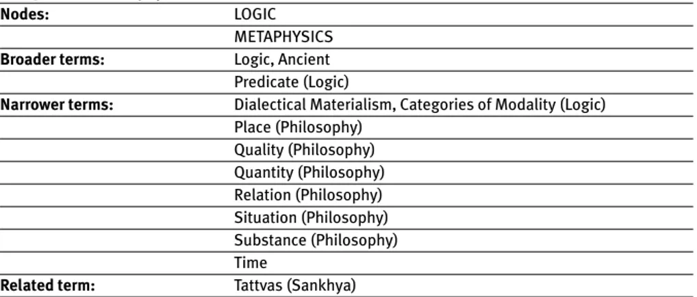 Tab. 2 - Relazioni semantiche del termine categories nel thesaurus delle LCSH in philosophy