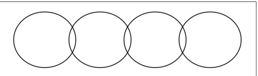 Fig. 1 - Schema di Givon per la rappresentazione della somiglianza di famiglia [25]