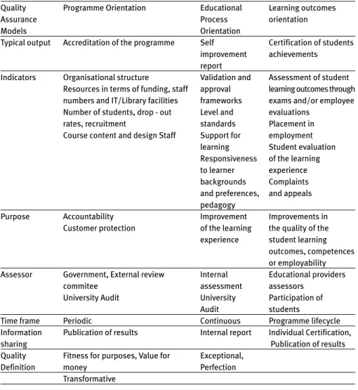 Tab. 1 Taxonomy of LIS Quality Assurance Models