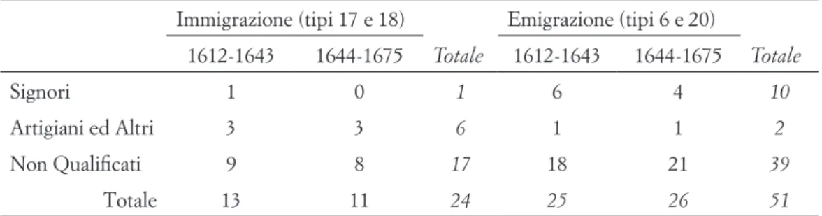 Tab. 9. Migrazioni definitive delle famiglie e dei gruppi sociali nei due periodi     Immigrazione (tipi 17 e 18) Totale Emigrazione (tipi 6 e 20) Totale1612-16431644-16751612-16431644-1675 Signori 1 0 1 6 4 10 Artigiani ed Altri 3 3 6 1 1 2 Non Qualificat