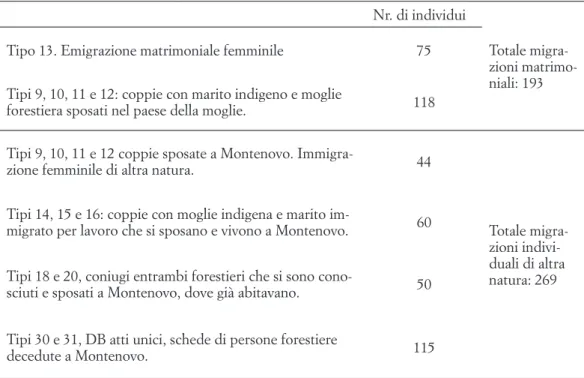 Tab. 13. Individuazione delle migrazioni individuali matrimoniali e di altra natura